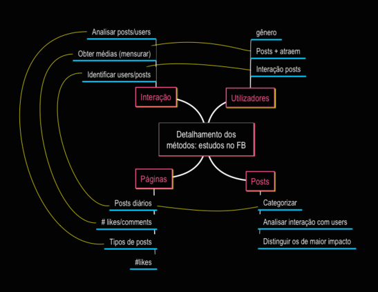 detalhamento dos métodos - estudos no facebook