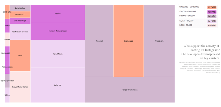 4.instabots_developers by clusters-rating(size)-n.Downloads(colour) OK