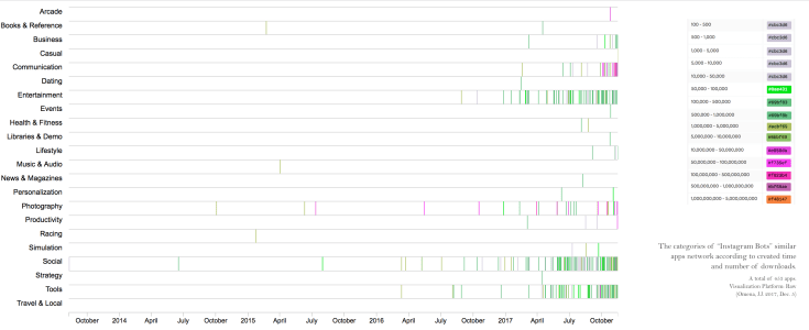 instabots_app category vs. n.Downloads OK