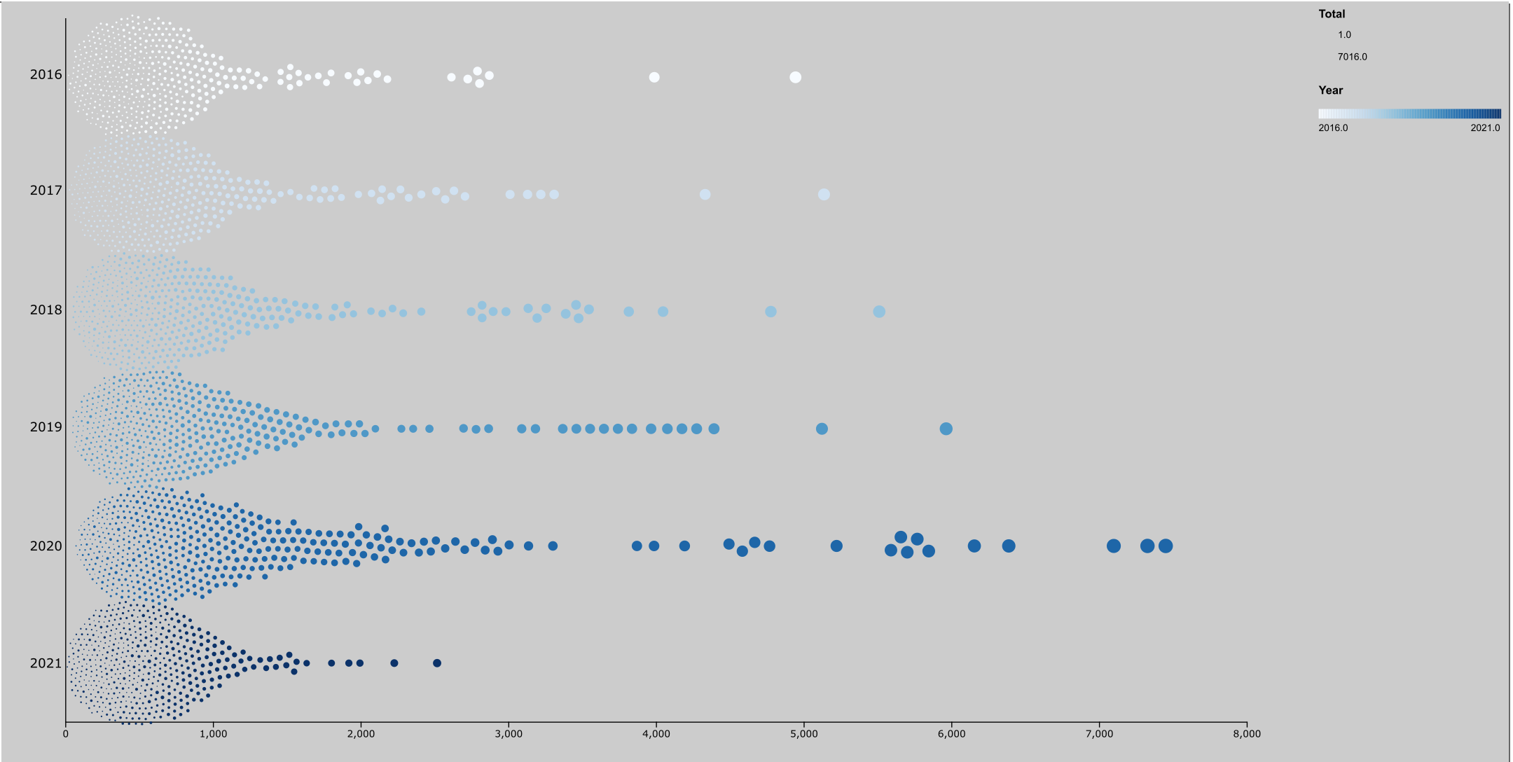 Web APIs over the years