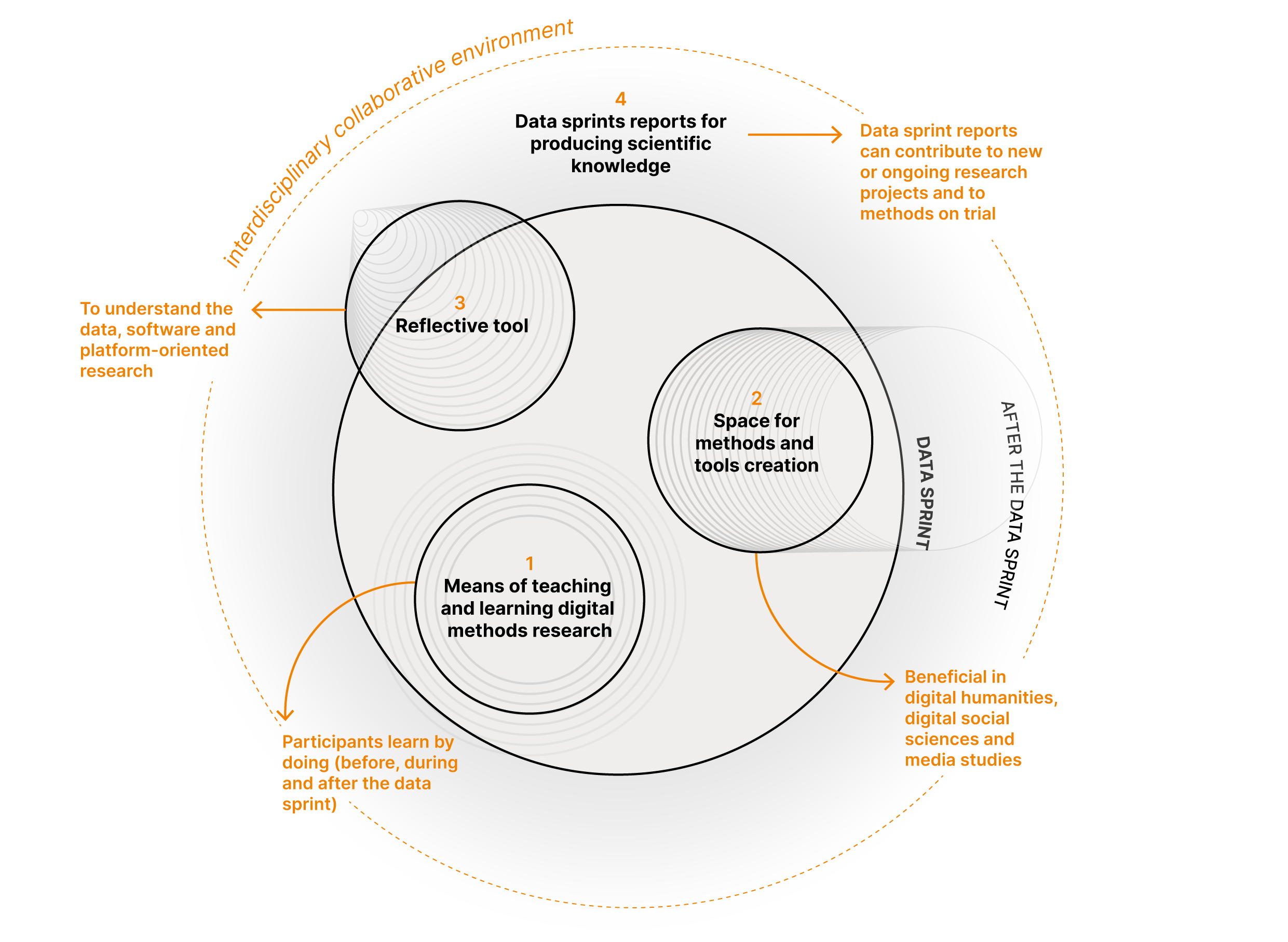 [paper] What are Data Sprints for?