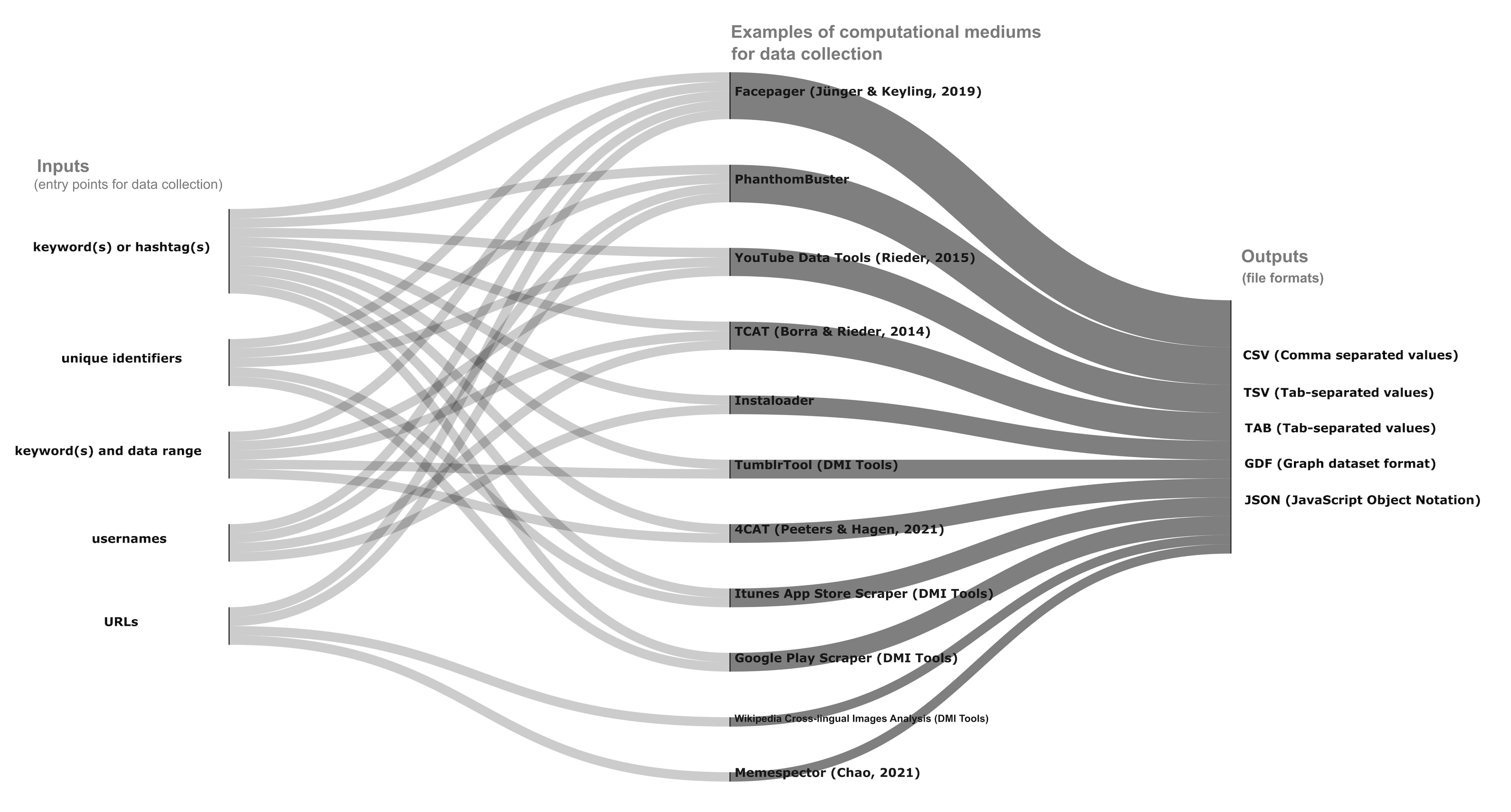 [doing research online] Collecting data using APIs & Making Meme collections