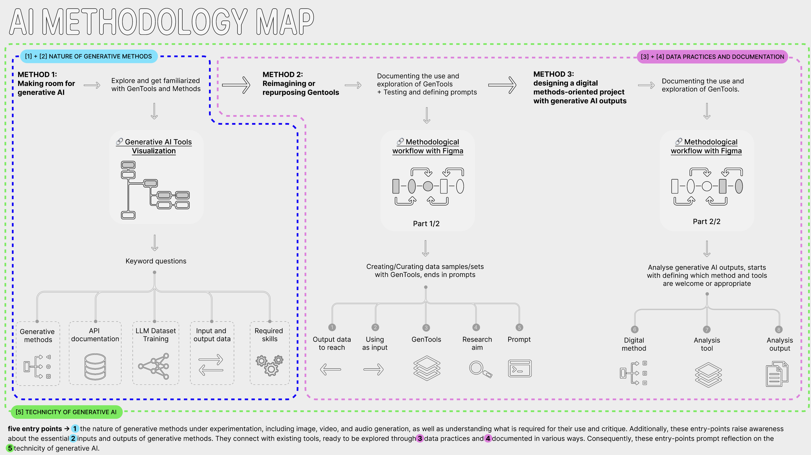 AI Methodology Map