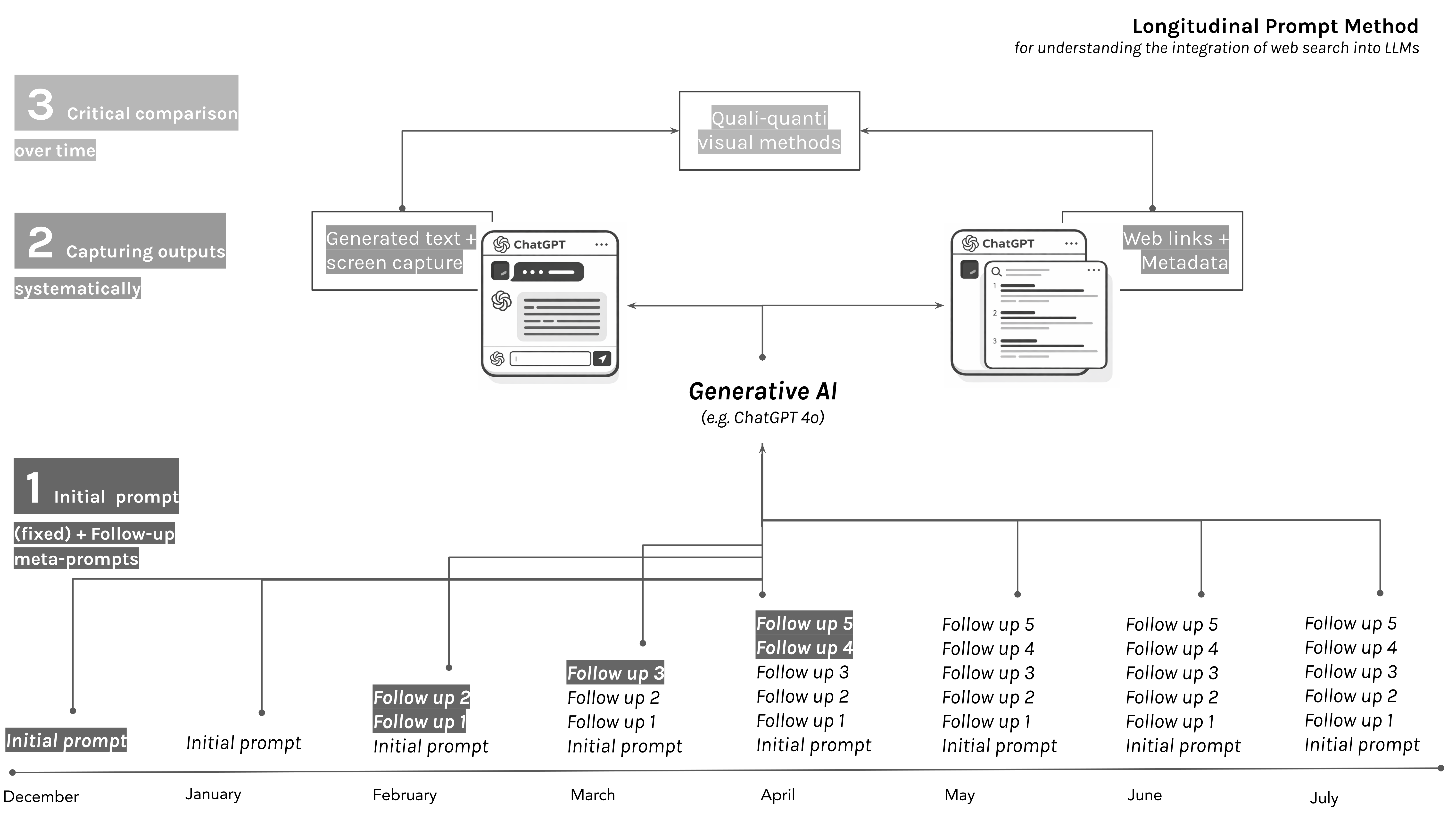 Understanding AI Search: A Longitudinal Prompt Method